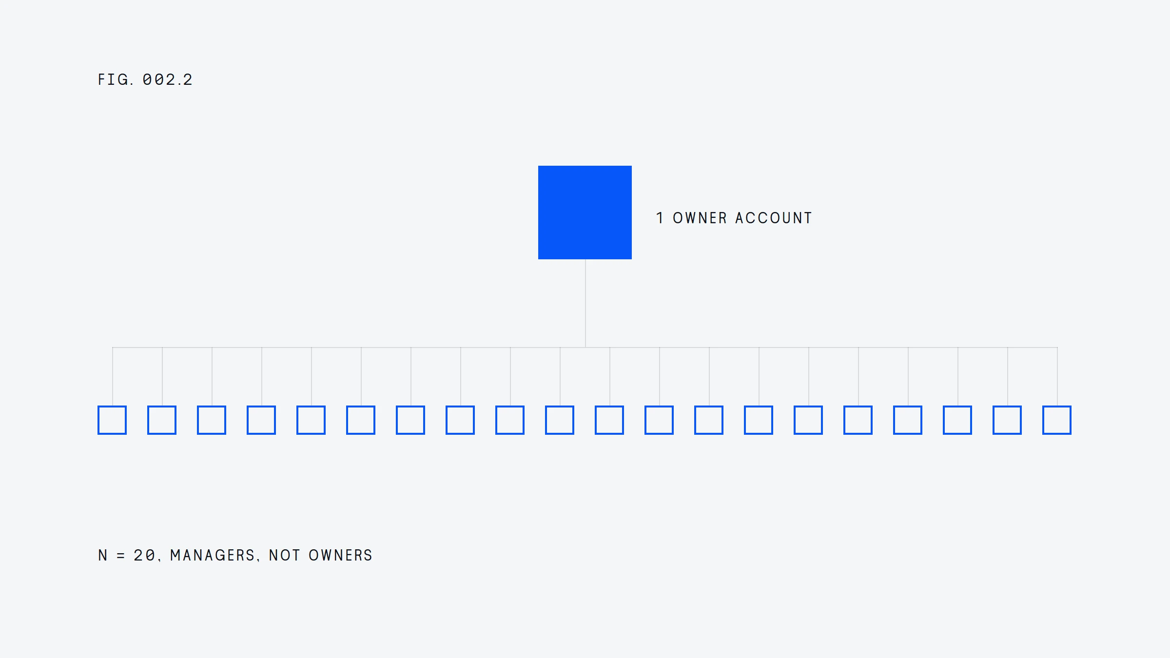 1 owner account connected to 20 location profiles that have manager access only