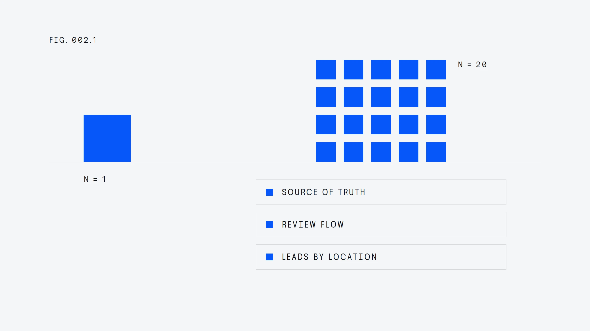 Diagram of local SEO for 1 location next to the same system multiplied across 20 locations