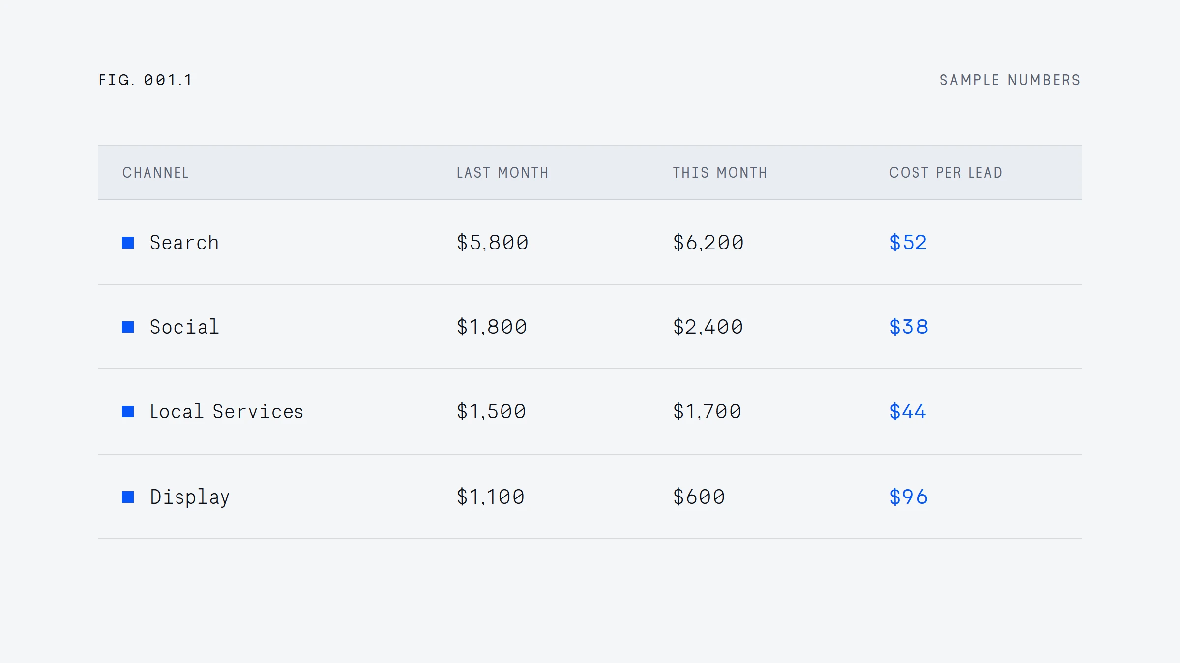 Sample spend table: 4 channels with this month next to last month and cost per lead in the last column